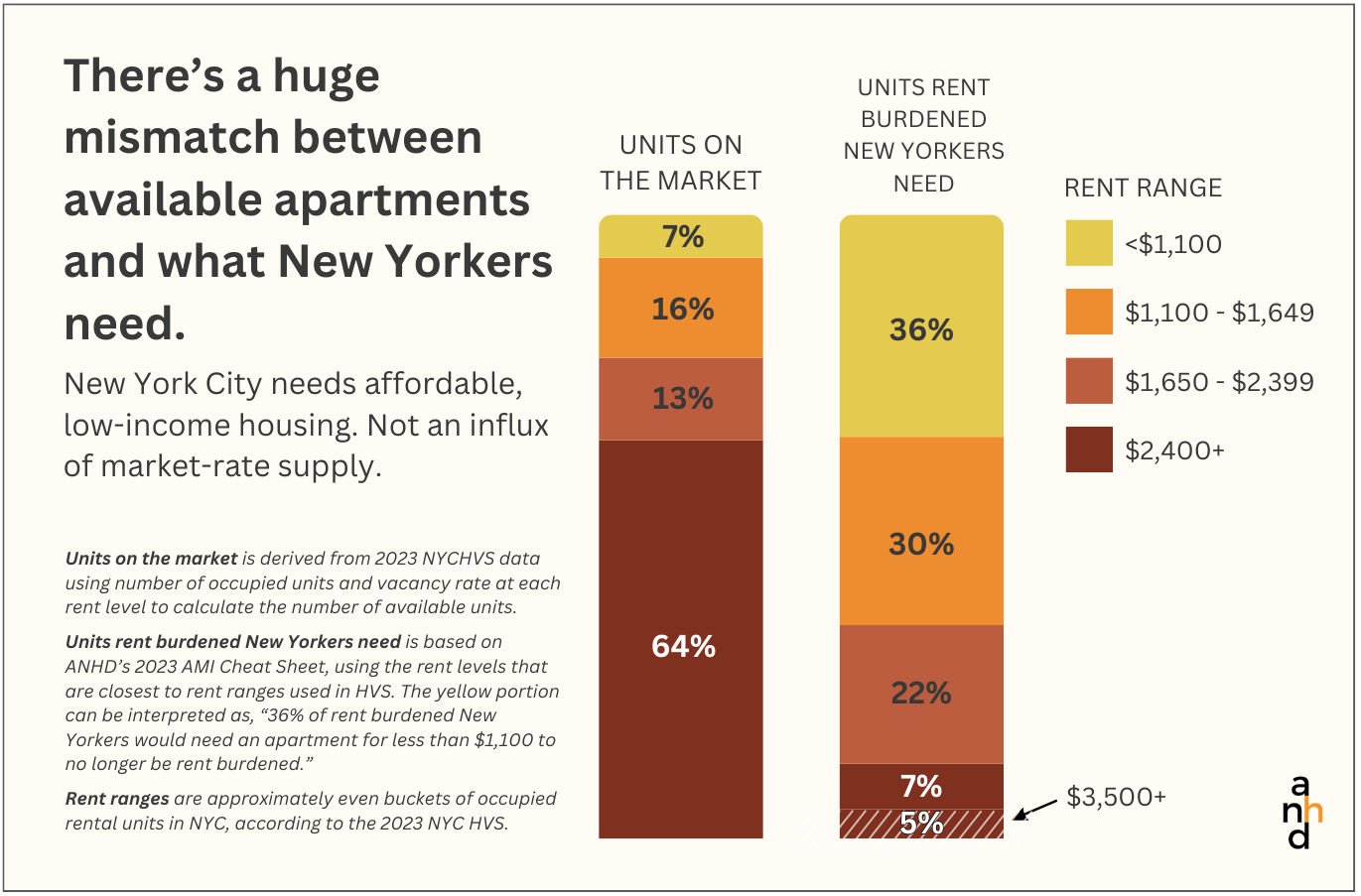 Mismatch between available apartments and what New Yorkers need