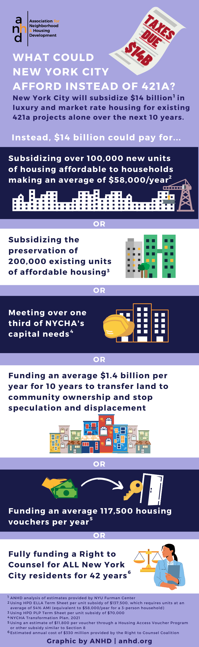 What could New York City afford instead of 421-a?