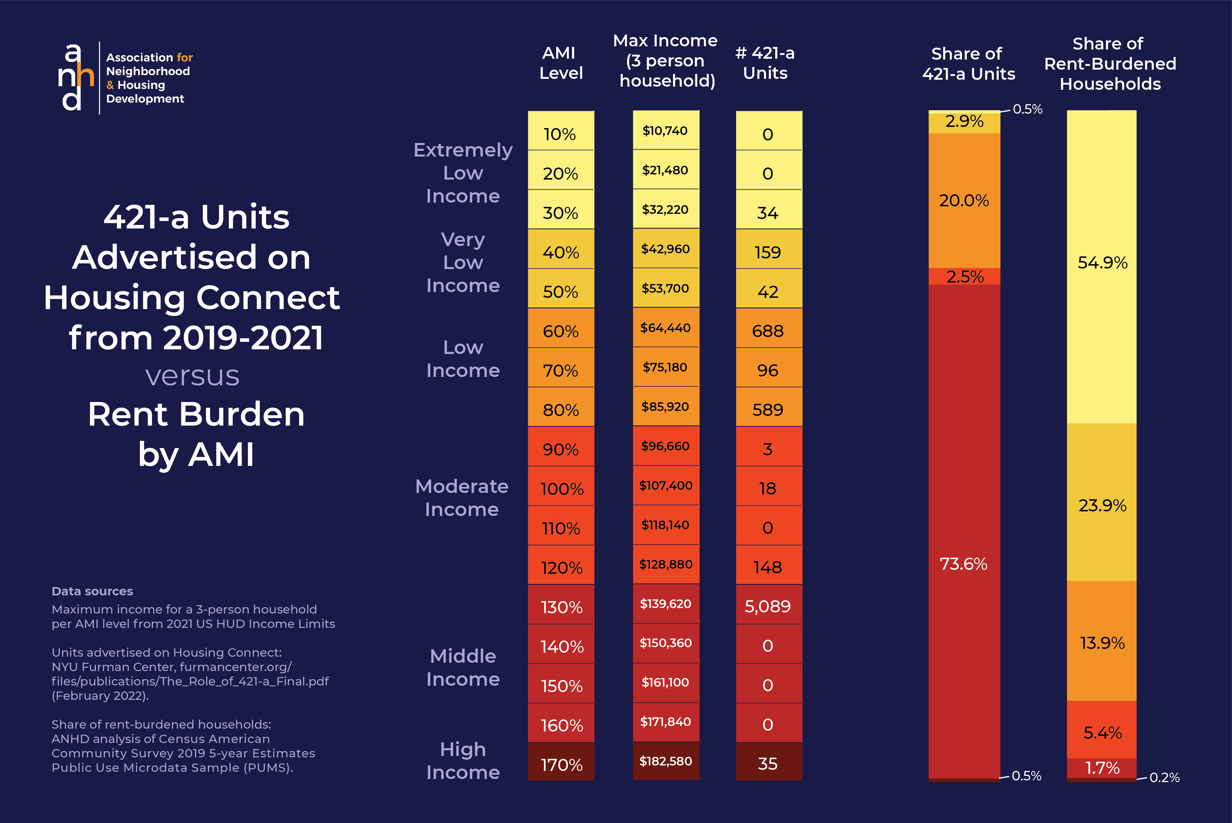 421-a Units Advertised on Housing Connect from 2019-2021 versus Rent Burden by AMI