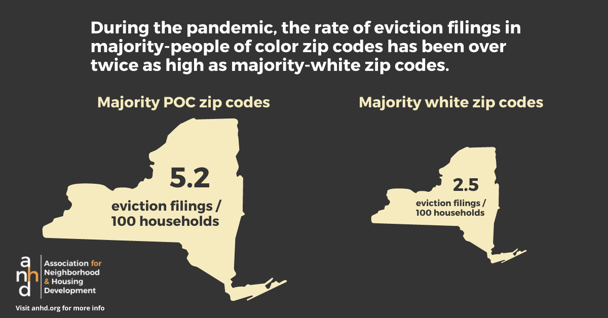 During the pandemic, the rate of eviction filings in majority-people of color zip codes has been over twice as high as majority-white zip codes.