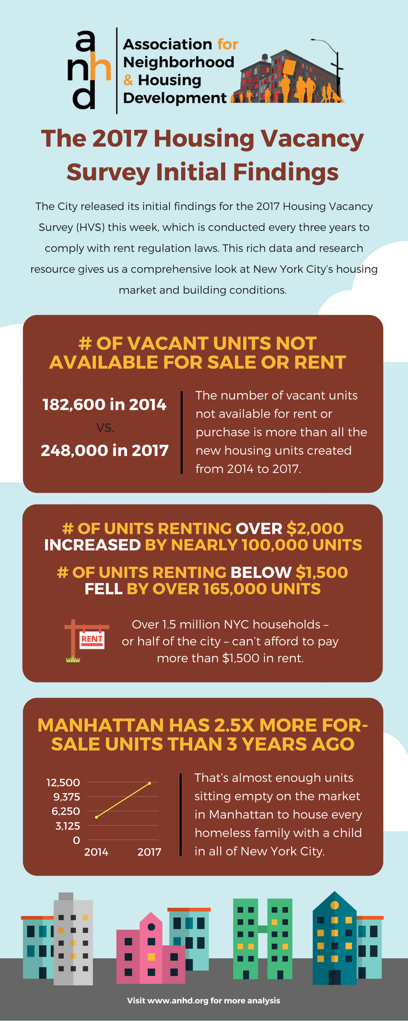 Housing Vacancy Survey Shows New York City Is in The Midst of An ...