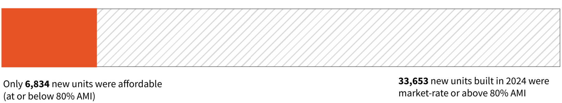 Affordable vs Market Units Graph
